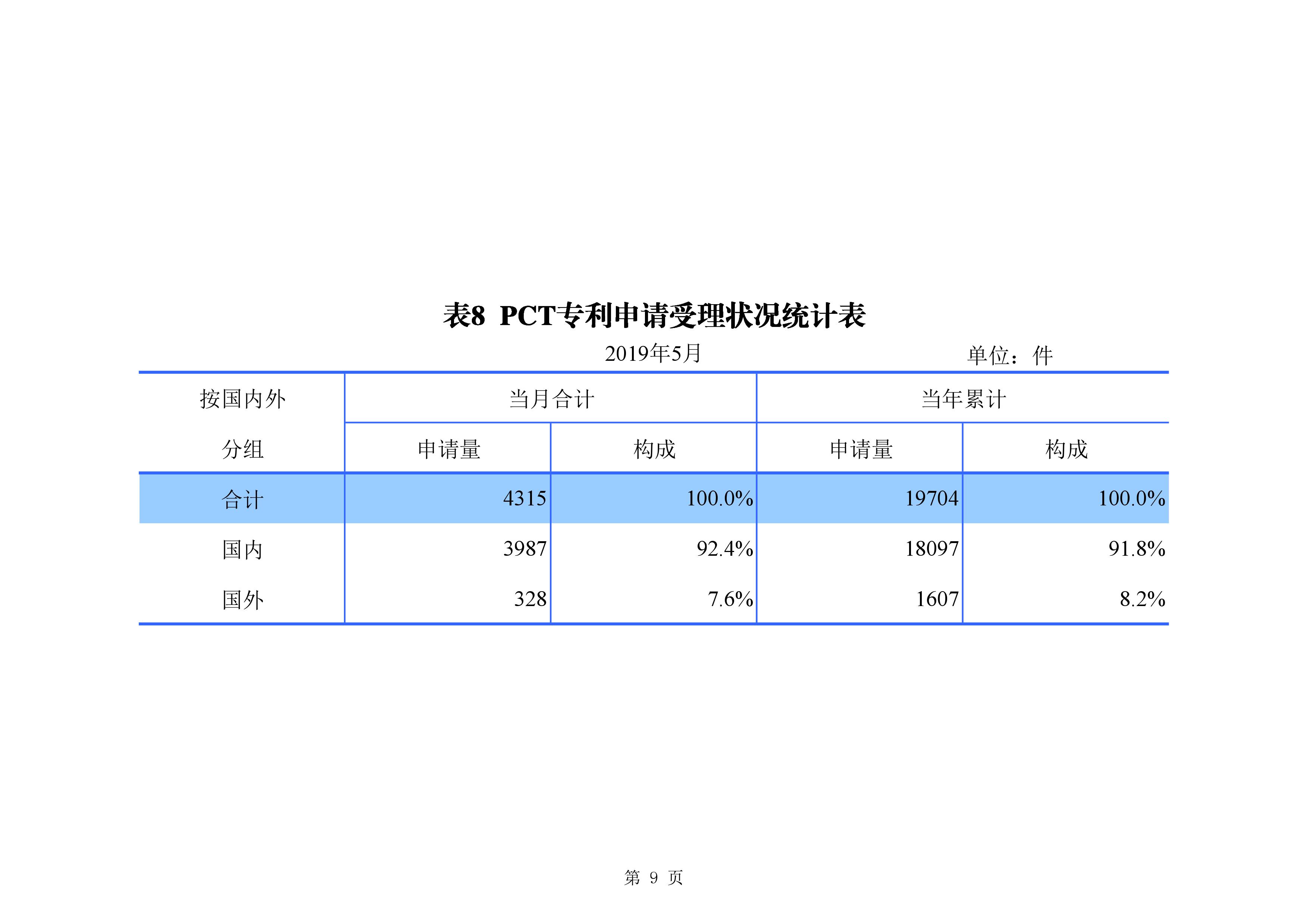 剛剛！國知局發(fā)布「專利、商標(biāo)、地理標(biāo)志」1—5月統(tǒng)計數(shù)據(jù)