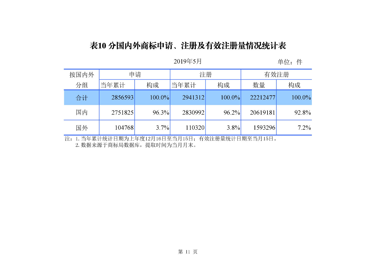 剛剛！國知局發(fā)布「專利、商標(biāo)、地理標(biāo)志」1—5月統(tǒng)計數(shù)據(jù)