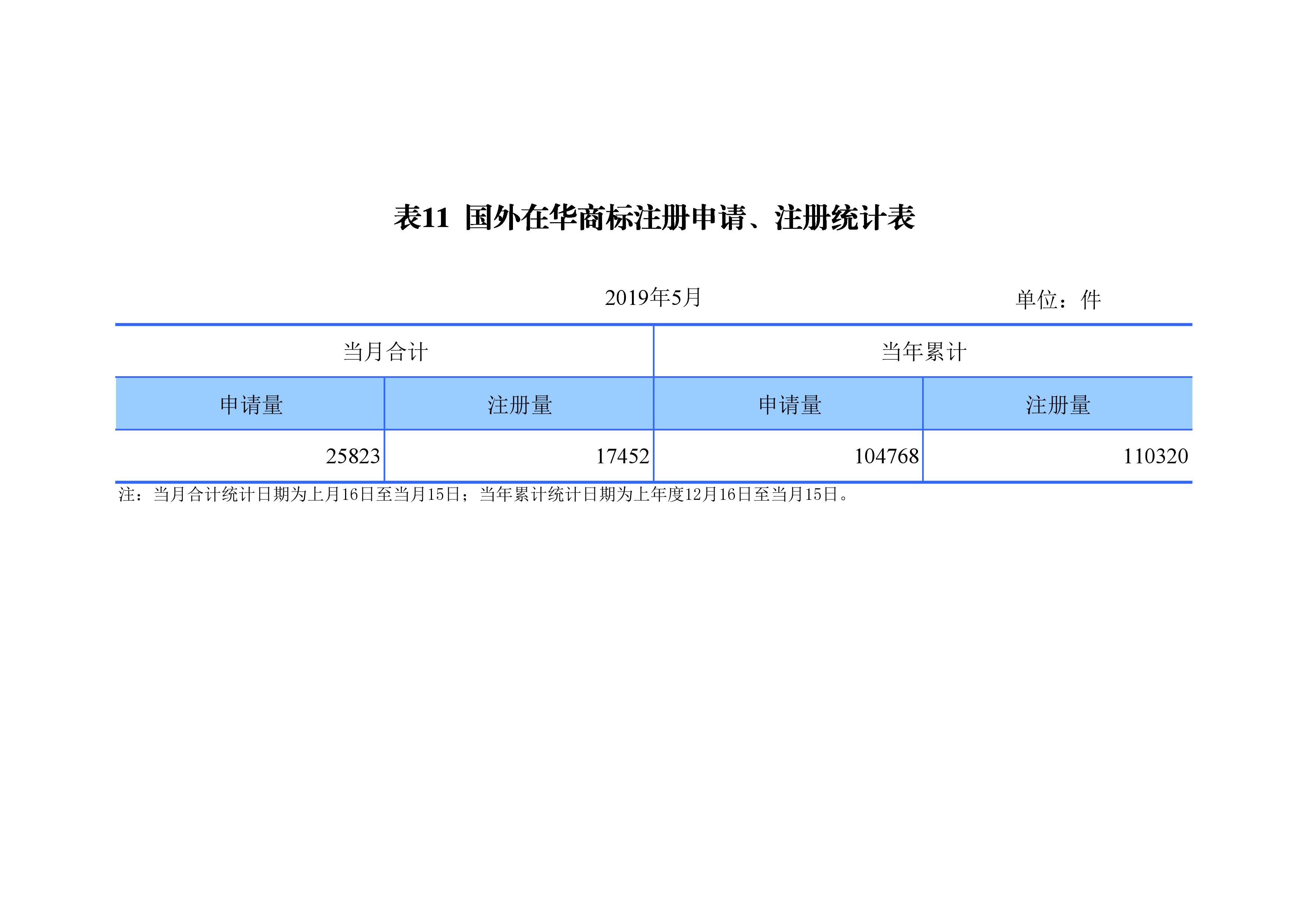 剛剛！國知局發(fā)布「專利、商標(biāo)、地理標(biāo)志」1—5月統(tǒng)計數(shù)據(jù)