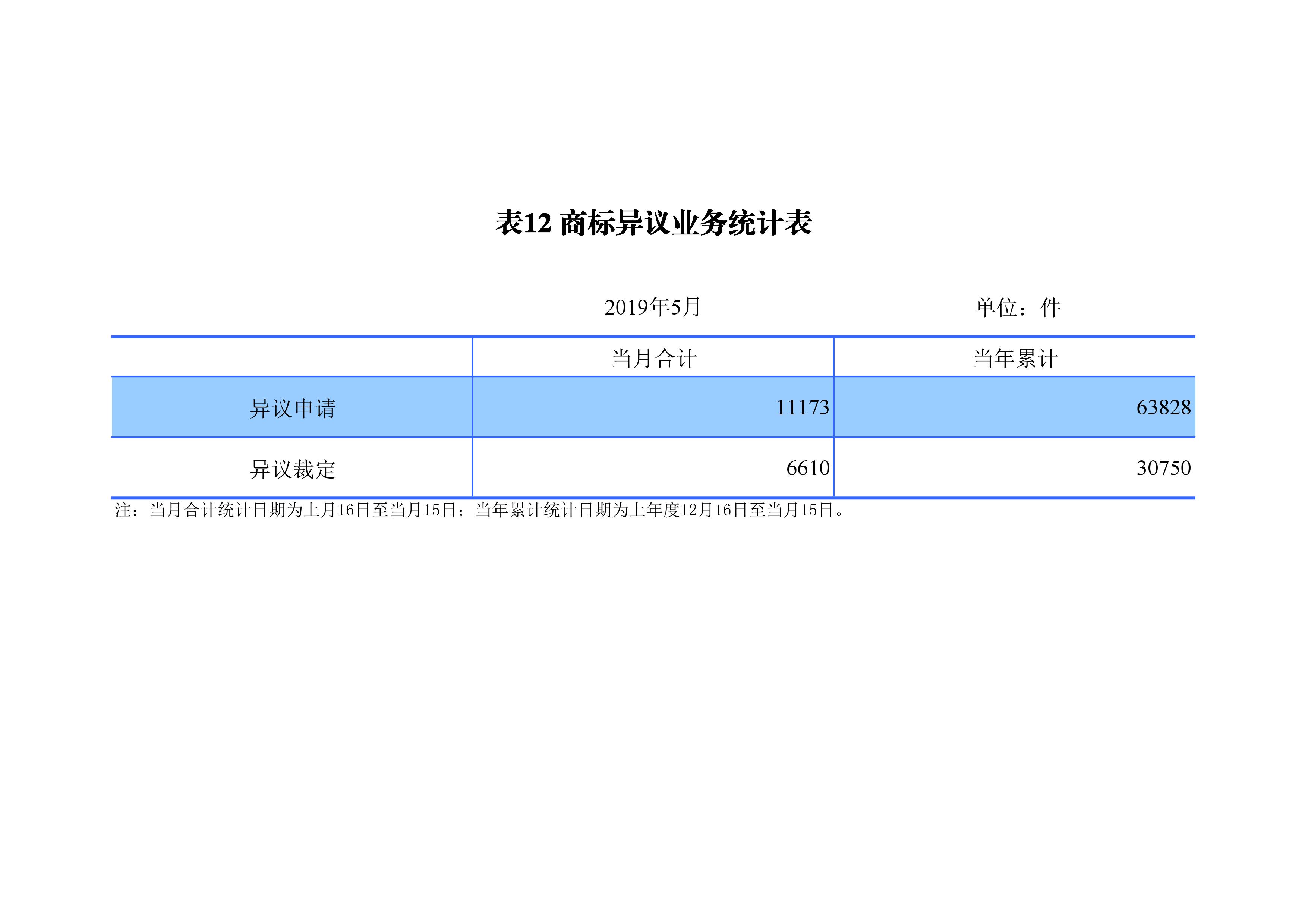 剛剛！國知局發(fā)布「專利、商標(biāo)、地理標(biāo)志」1—5月統(tǒng)計數(shù)據(jù)