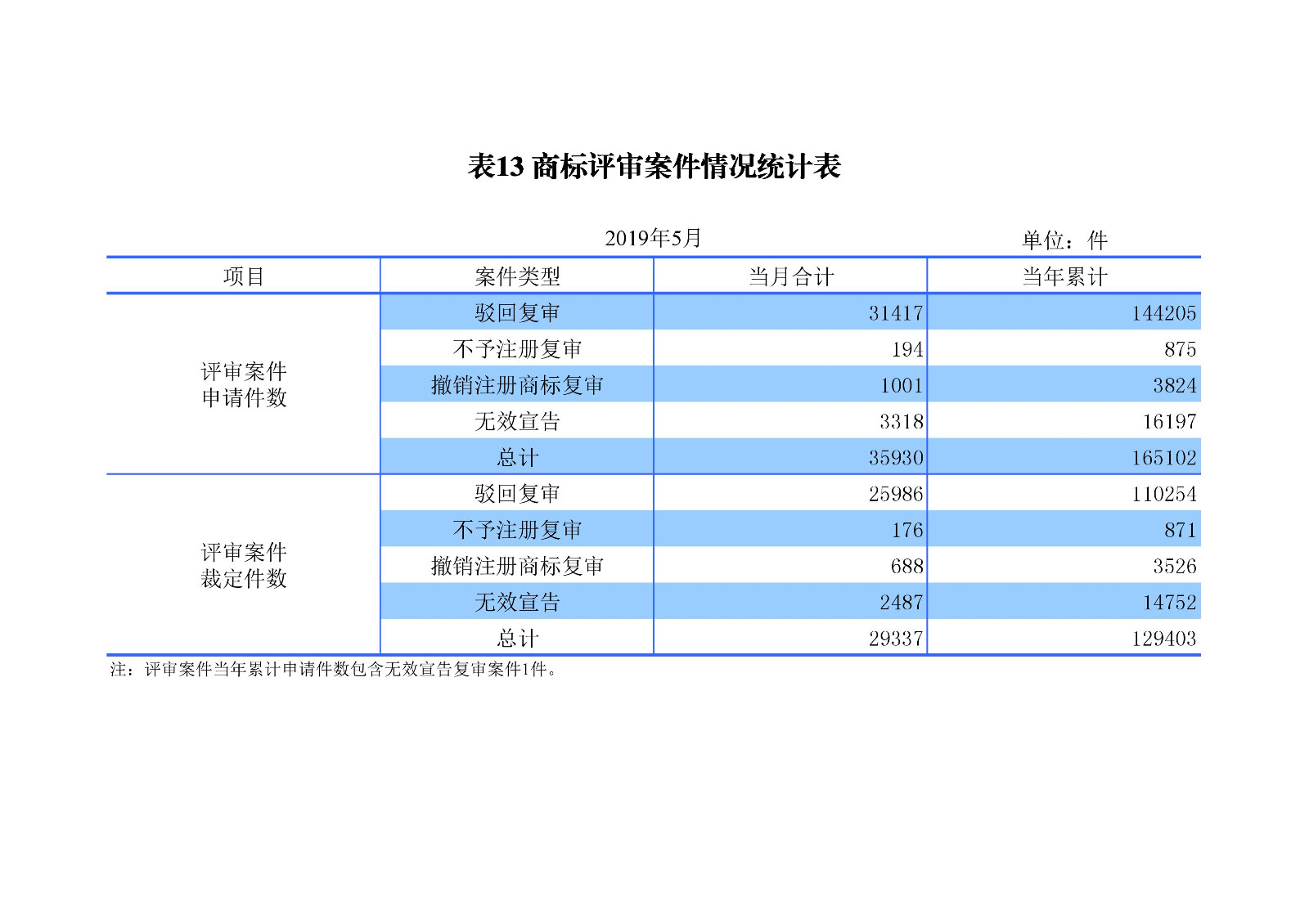 剛剛！國知局發(fā)布「專利、商標(biāo)、地理標(biāo)志」1—5月統(tǒng)計數(shù)據(jù)