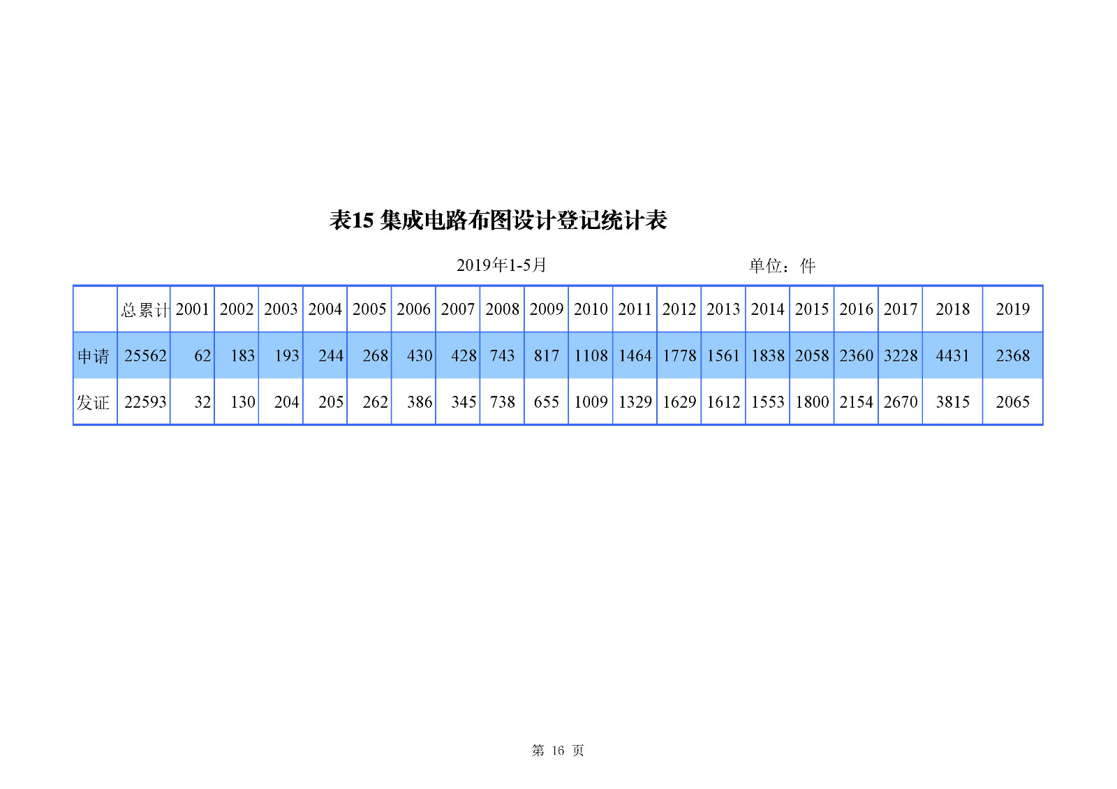 剛剛！國知局發(fā)布「專利、商標(biāo)、地理標(biāo)志」1—5月統(tǒng)計數(shù)據(jù)