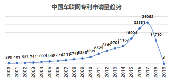 窺一斑而知全豹，以專利視覺解構(gòu)車聯(lián)網(wǎng)