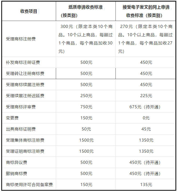 商標(biāo)局：2019.7.1起調(diào)整商標(biāo)注冊收費(fèi)標(biāo)準(zhǔn)的公告（全文）