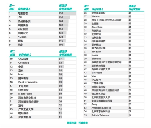 支付寶區(qū)塊鏈專利申請連續(xù)三年全球第一：辦事效率提升1萬倍