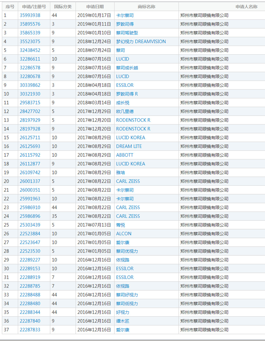 蔡司47起ZEISS商標(biāo)異議案獲支持！惡意商標(biāo)注冊者已無生存之地