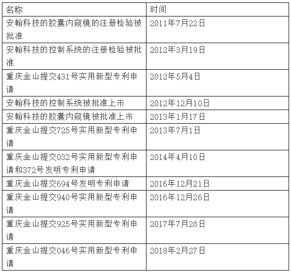 【關(guān)注科創(chuàng)板】重慶金山被訴通過(guò)惡意專(zhuān)利訴訟干擾安翰科技科創(chuàng)板上市