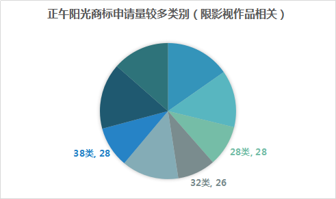 影視作品商標(biāo)注冊(cè)？看看正午陽光是怎么做的？