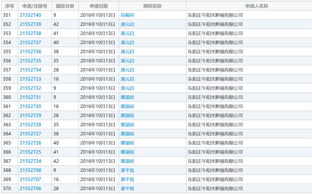 影視作品商標(biāo)注冊(cè)？看看正午陽光是怎么做的？