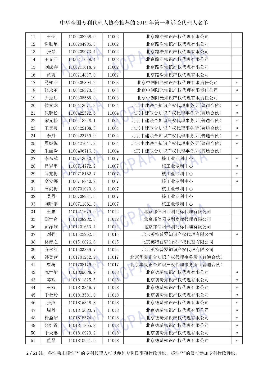 剛剛！中華全國(guó)專利代理人協(xié)會(huì)發(fā)布2019年第一期訴訟代理人名單