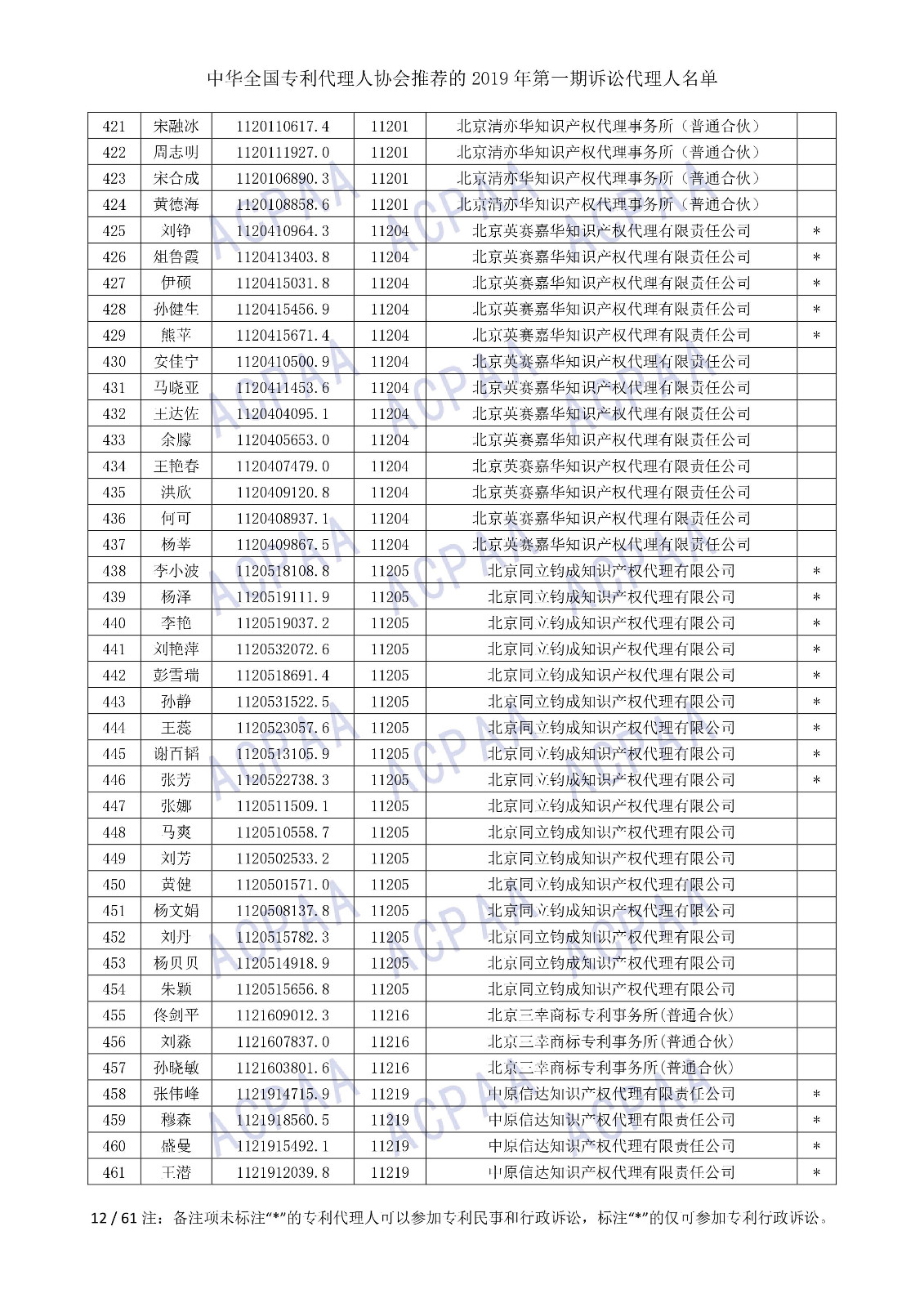 剛剛！中華全國(guó)專利代理人協(xié)會(huì)發(fā)布2019年第一期訴訟代理人名單