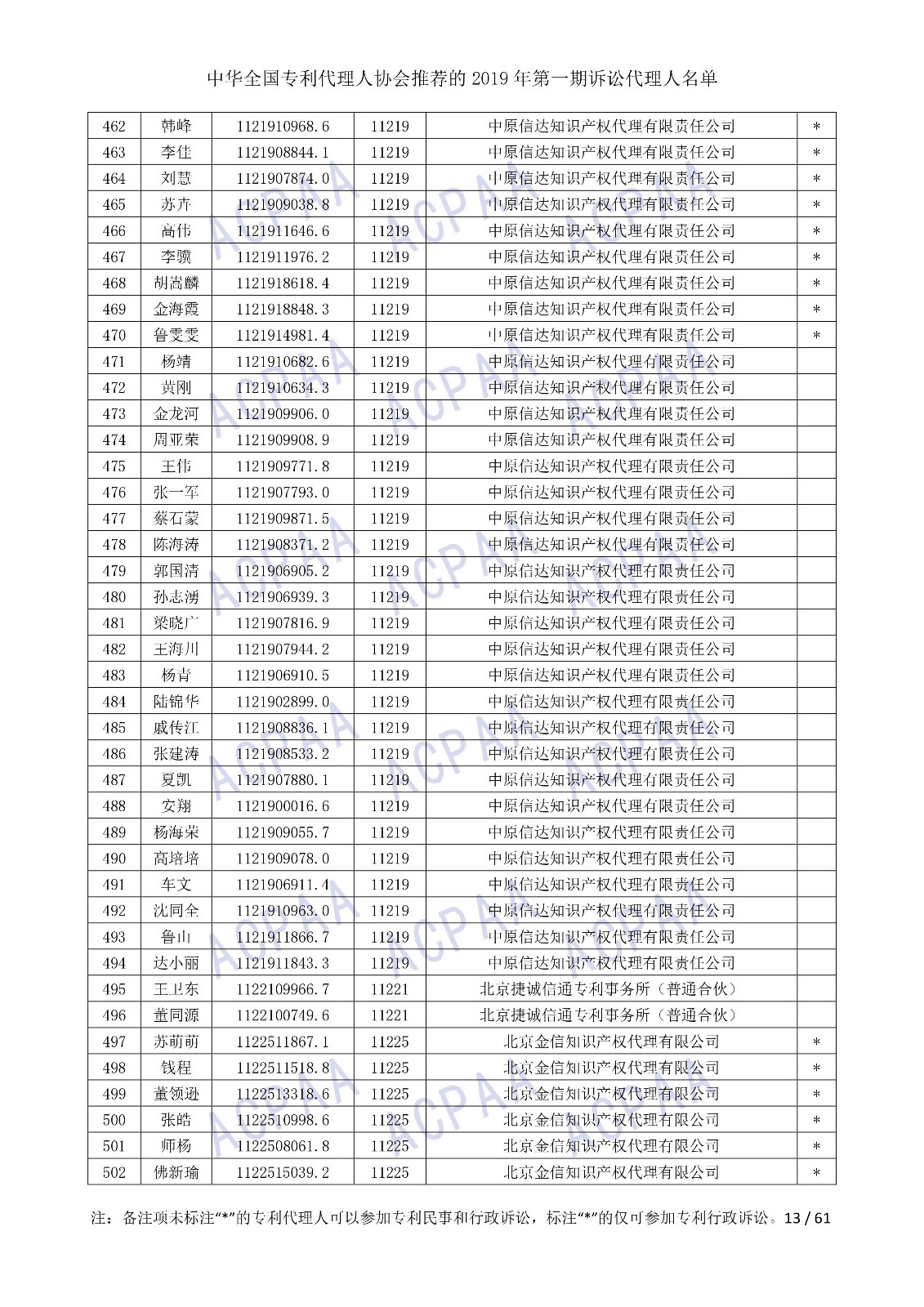 剛剛！中華全國(guó)專利代理人協(xié)會(huì)發(fā)布2019年第一期訴訟代理人名單