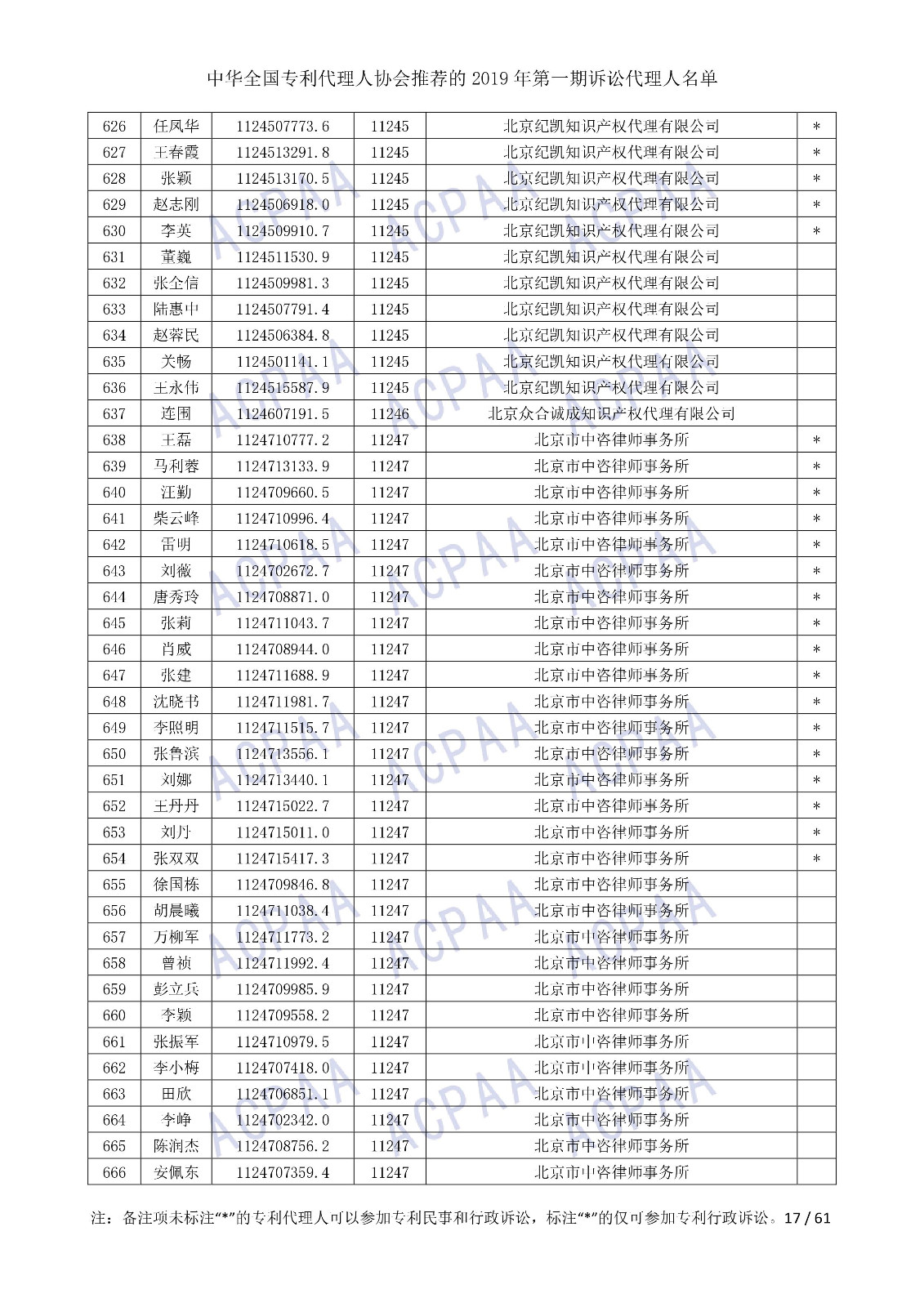 剛剛！中華全國(guó)專利代理人協(xié)會(huì)發(fā)布2019年第一期訴訟代理人名單