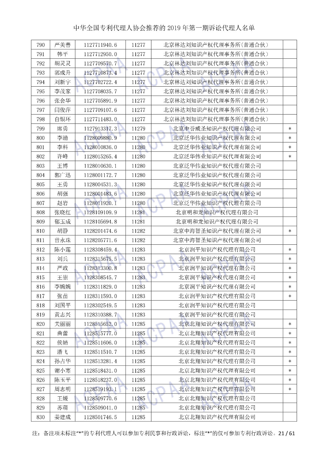 剛剛！中華全國(guó)專利代理人協(xié)會(huì)發(fā)布2019年第一期訴訟代理人名單