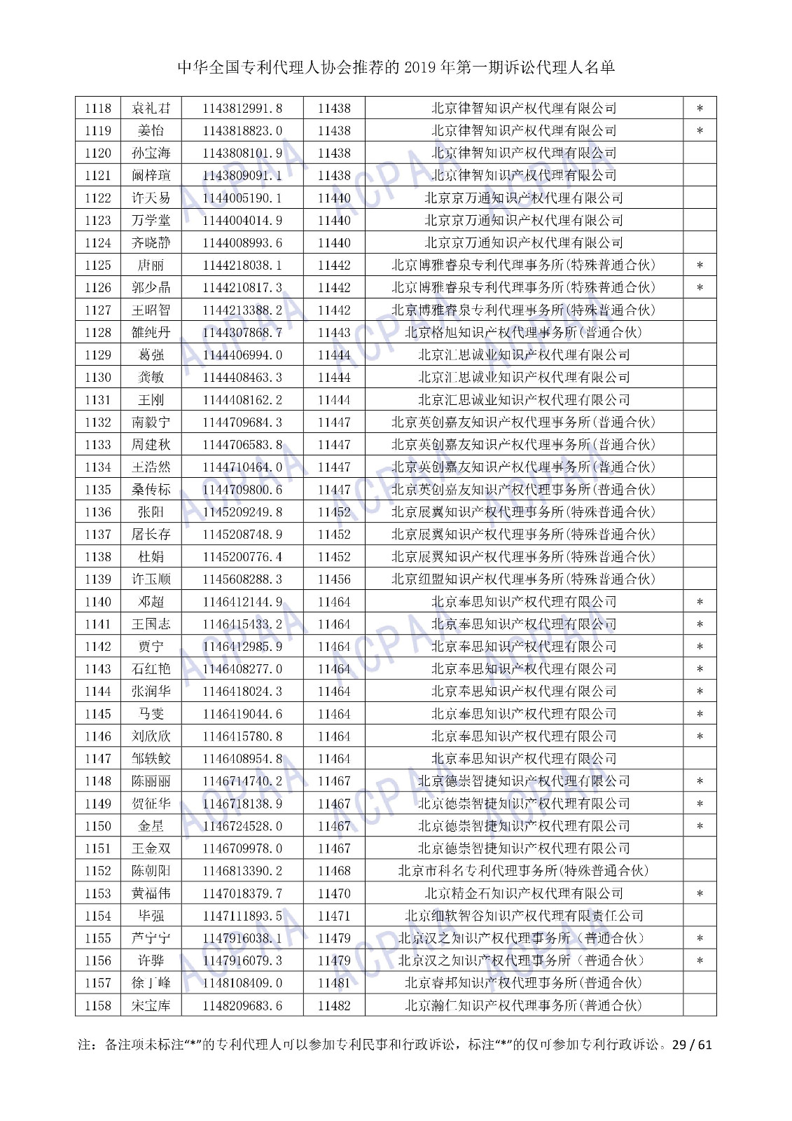 剛剛！中華全國(guó)專利代理人協(xié)會(huì)發(fā)布2019年第一期訴訟代理人名單