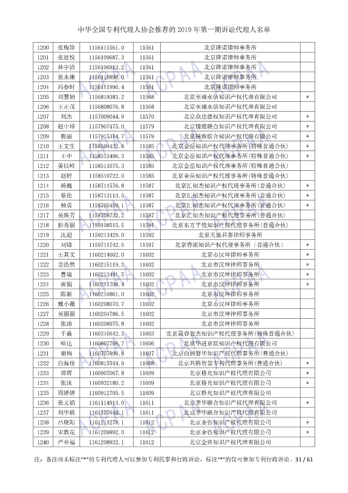 剛剛！中華全國(guó)專利代理人協(xié)會(huì)發(fā)布2019年第一期訴訟代理人名單