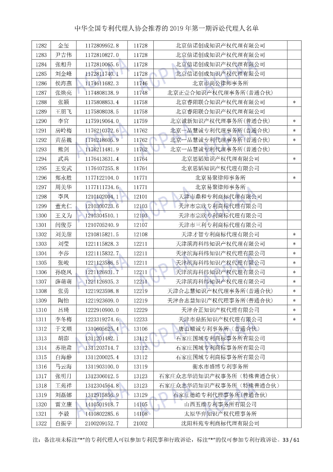 剛剛！中華全國(guó)專利代理人協(xié)會(huì)發(fā)布2019年第一期訴訟代理人名單