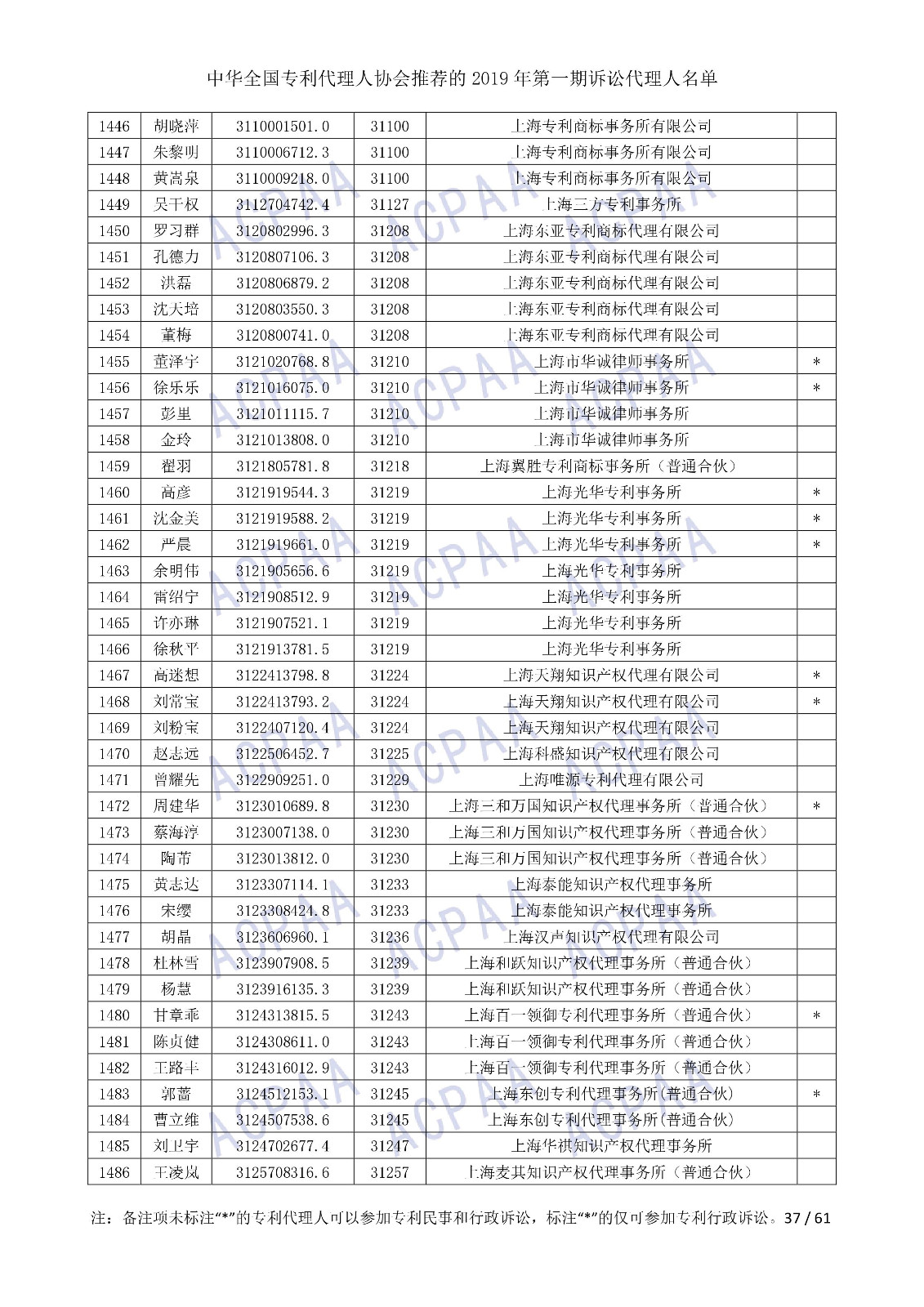 剛剛！中華全國(guó)專利代理人協(xié)會(huì)發(fā)布2019年第一期訴訟代理人名單