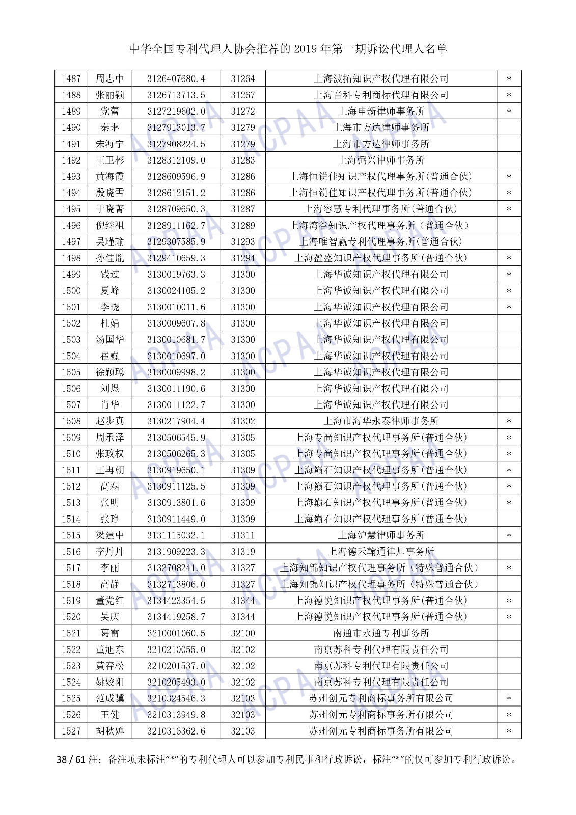 剛剛！中華全國(guó)專利代理人協(xié)會(huì)發(fā)布2019年第一期訴訟代理人名單