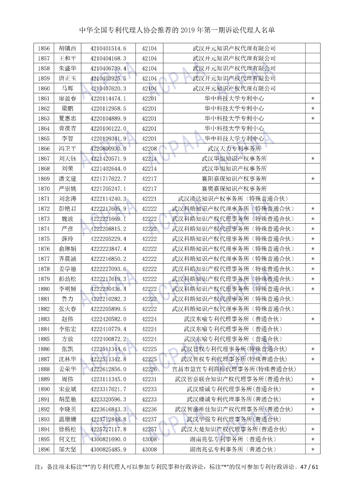 剛剛！中華全國(guó)專利代理人協(xié)會(huì)發(fā)布2019年第一期訴訟代理人名單