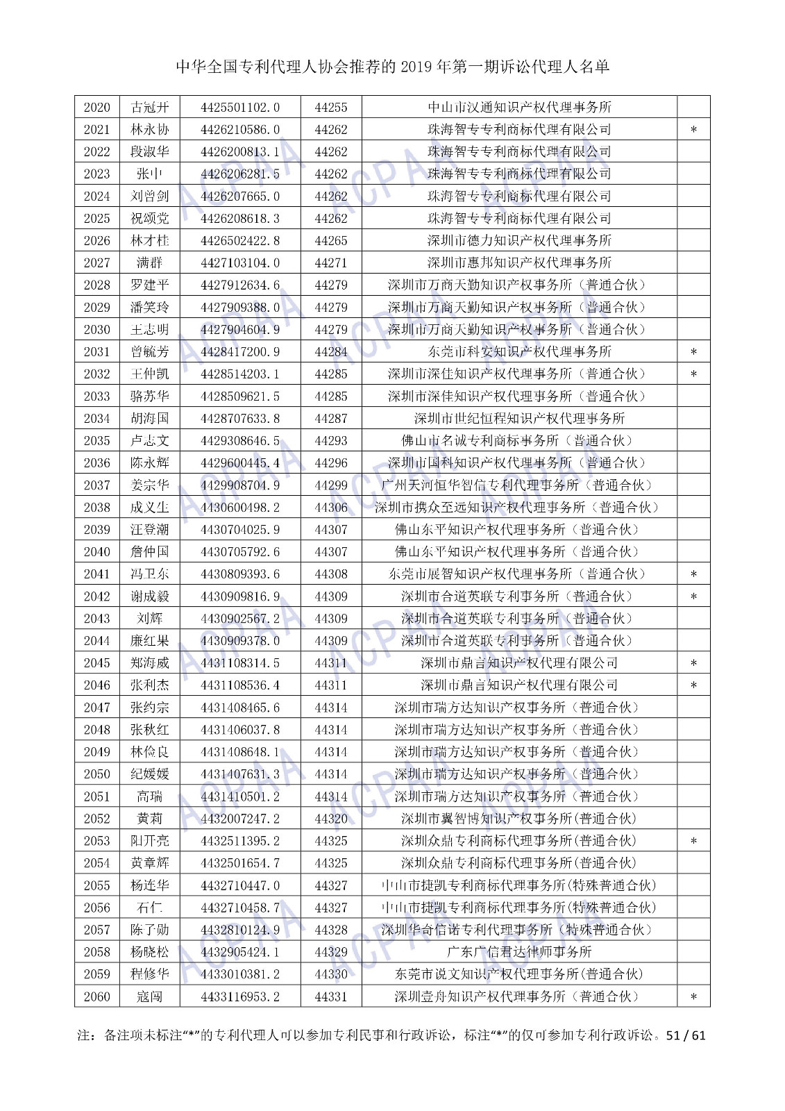 剛剛！中華全國(guó)專利代理人協(xié)會(huì)發(fā)布2019年第一期訴訟代理人名單