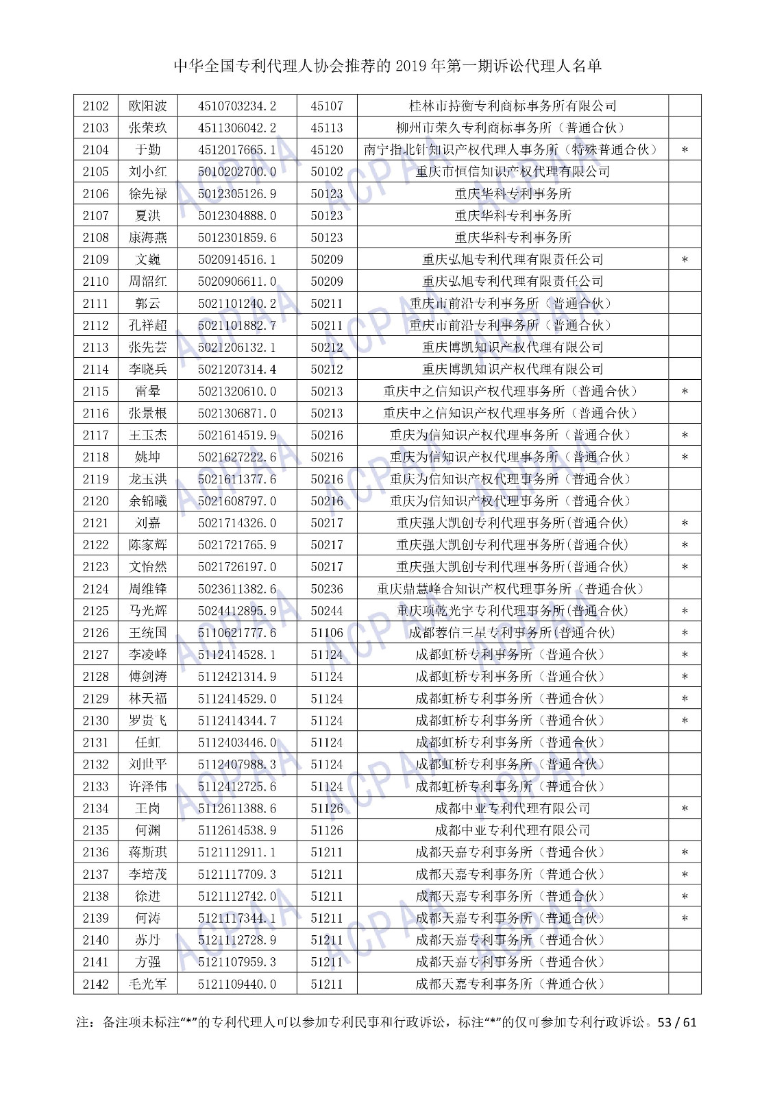 剛剛！中華全國(guó)專利代理人協(xié)會(huì)發(fā)布2019年第一期訴訟代理人名單