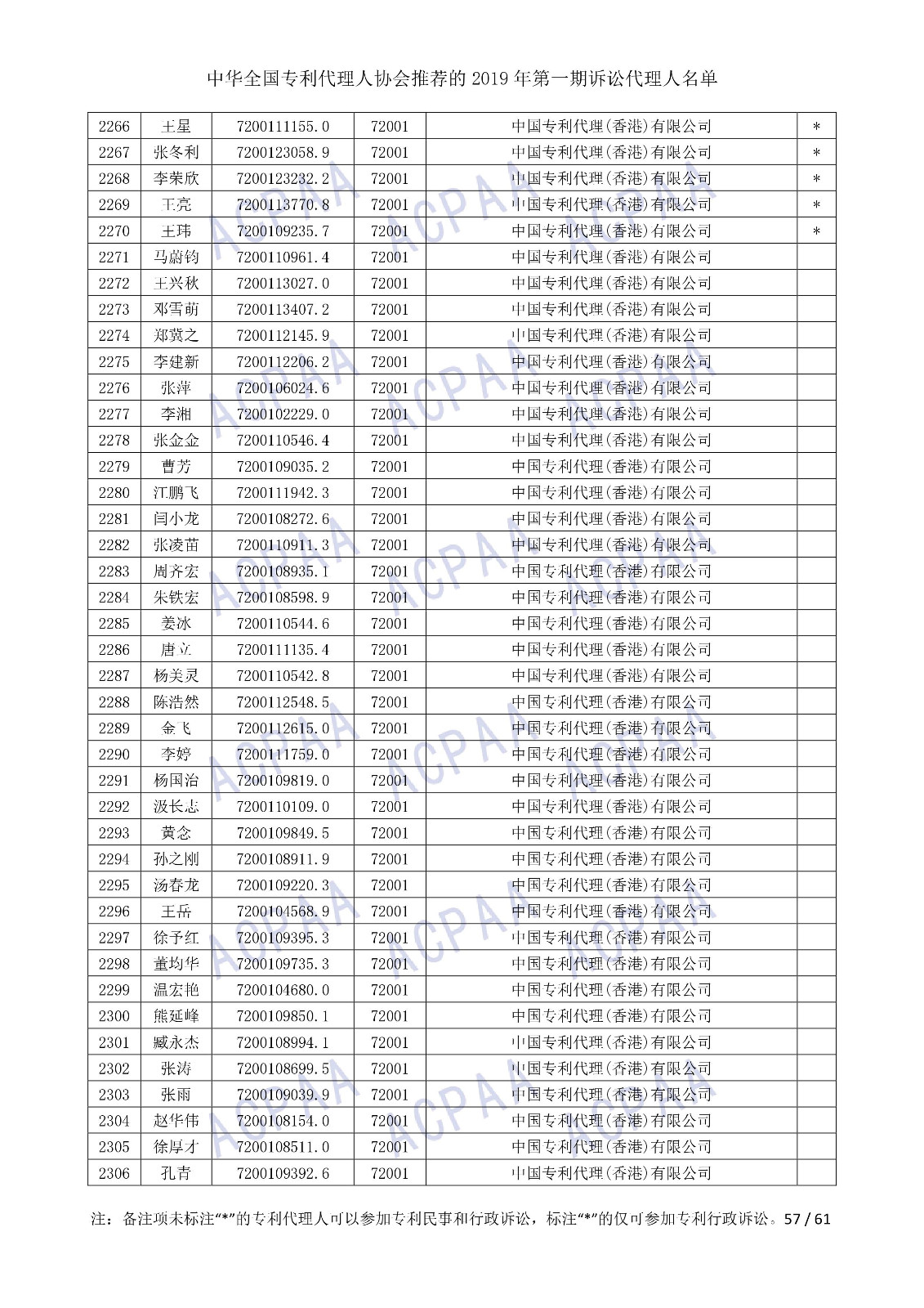 剛剛！中華全國(guó)專利代理人協(xié)會(huì)發(fā)布2019年第一期訴訟代理人名單