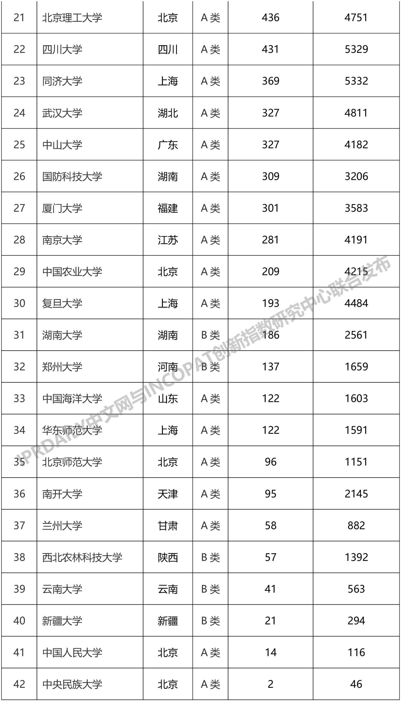 2019年中國(guó)“雙一流”大學(xué)發(fā)明授權(quán)專利排行榜