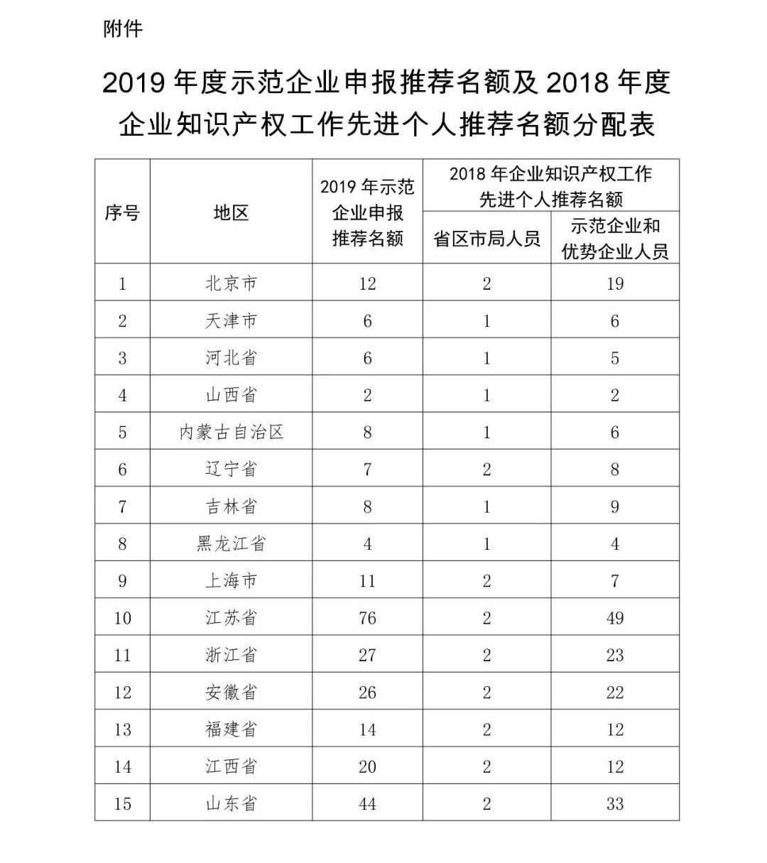 2019年國家知識產(chǎn)權(quán)示范企業(yè)和優(yōu)勢企業(yè)申報考核復(fù)核工作啟動！