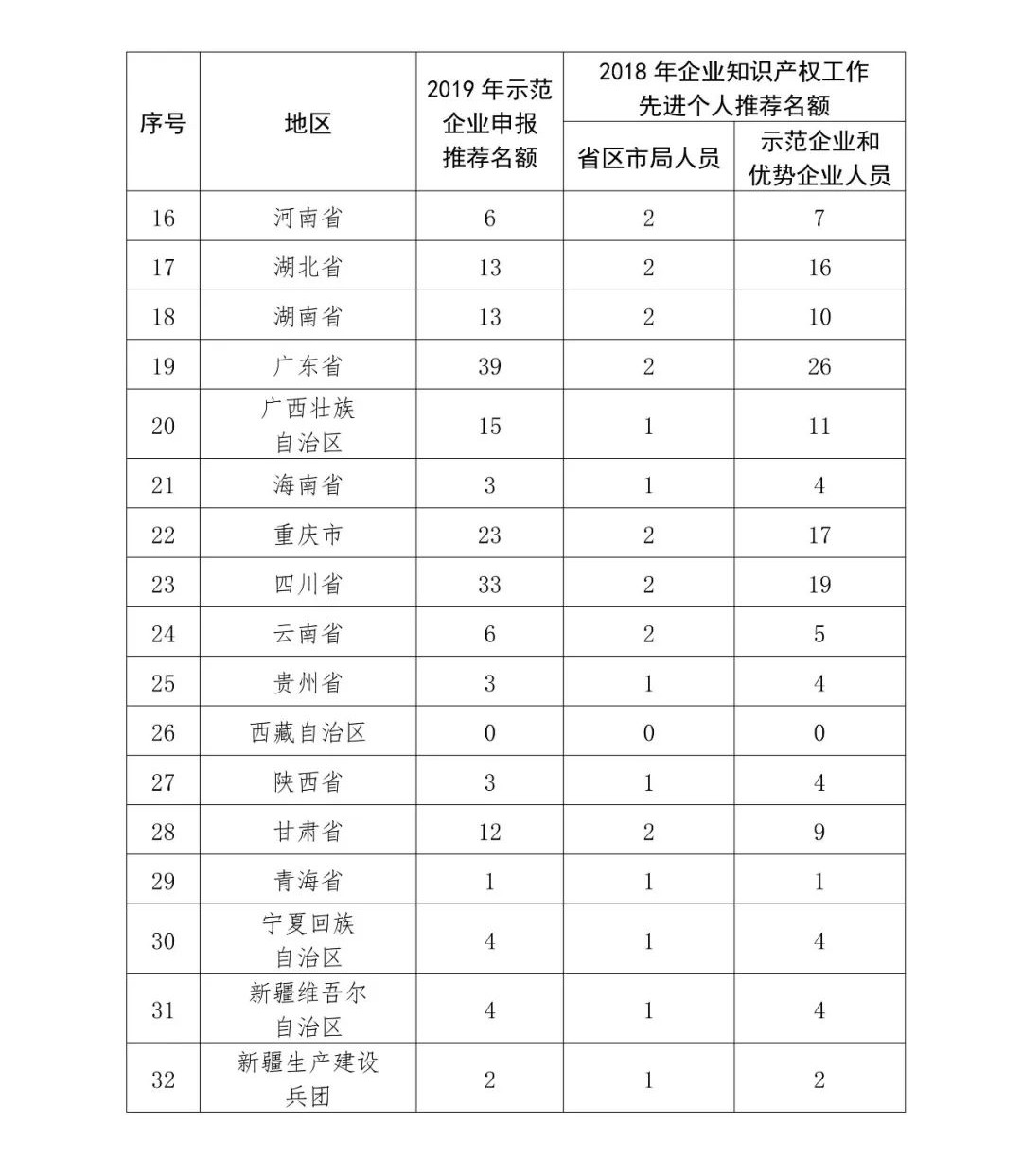 2019年國家知識產(chǎn)權(quán)示范企業(yè)和優(yōu)勢企業(yè)申報考核復(fù)核工作啟動！