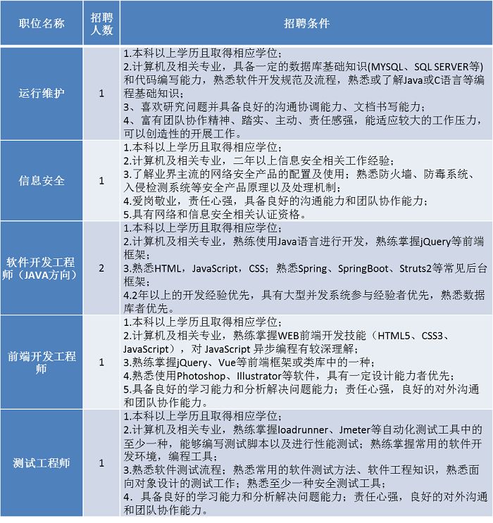 聘！專利審查協(xié)作北京中心招聘「軟件開發(fā)+ 運行維護等」