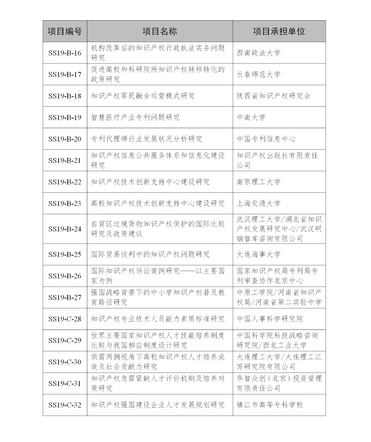 國(guó)知局：2019年度國(guó)家知識(shí)產(chǎn)權(quán)局課題研究項(xiàng)目立項(xiàng)名單公布！