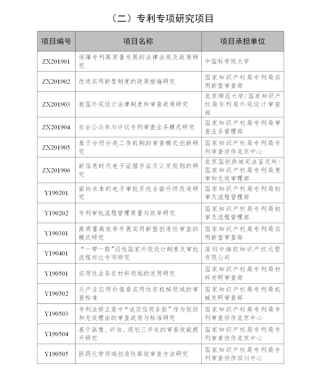 國(guó)知局：2019年度國(guó)家知識(shí)產(chǎn)權(quán)局課題研究項(xiàng)目立項(xiàng)名單公布！