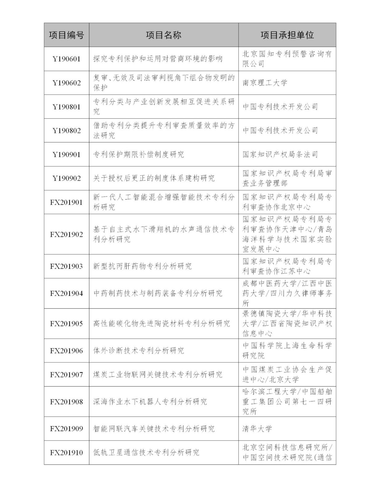國(guó)知局：2019年度國(guó)家知識(shí)產(chǎn)權(quán)局課題研究項(xiàng)目立項(xiàng)名單公布！