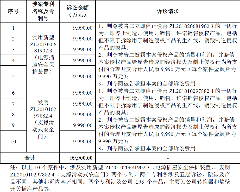 索賠10億！公牛集團(tuán)專利訴訟案兩件涉案專利全部無(wú)效（附：決定書全文）