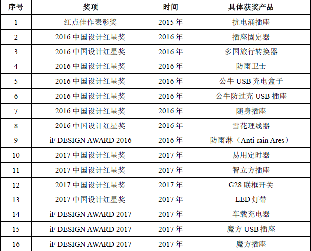 索賠10億！公牛集團(tuán)專利訴訟案兩件涉案專利全部無(wú)效（附：決定書全文）