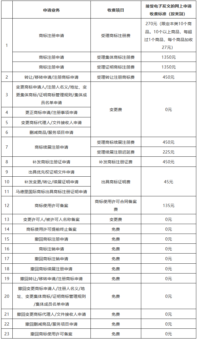 收費(fèi)標(biāo)準(zhǔn)一覽！京外審協(xié)中心、地方商標(biāo)受理窗口網(wǎng)上申請(qǐng)全面開展