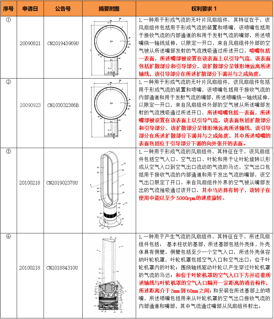 基于戴森無葉風(fēng)扇解析專利布局助力市場的策略