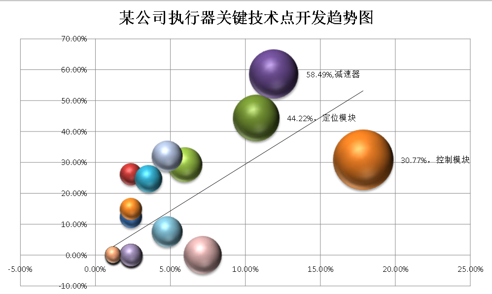 波士頓氣泡圖的制作方法及其在專利分析中的應(yīng)用