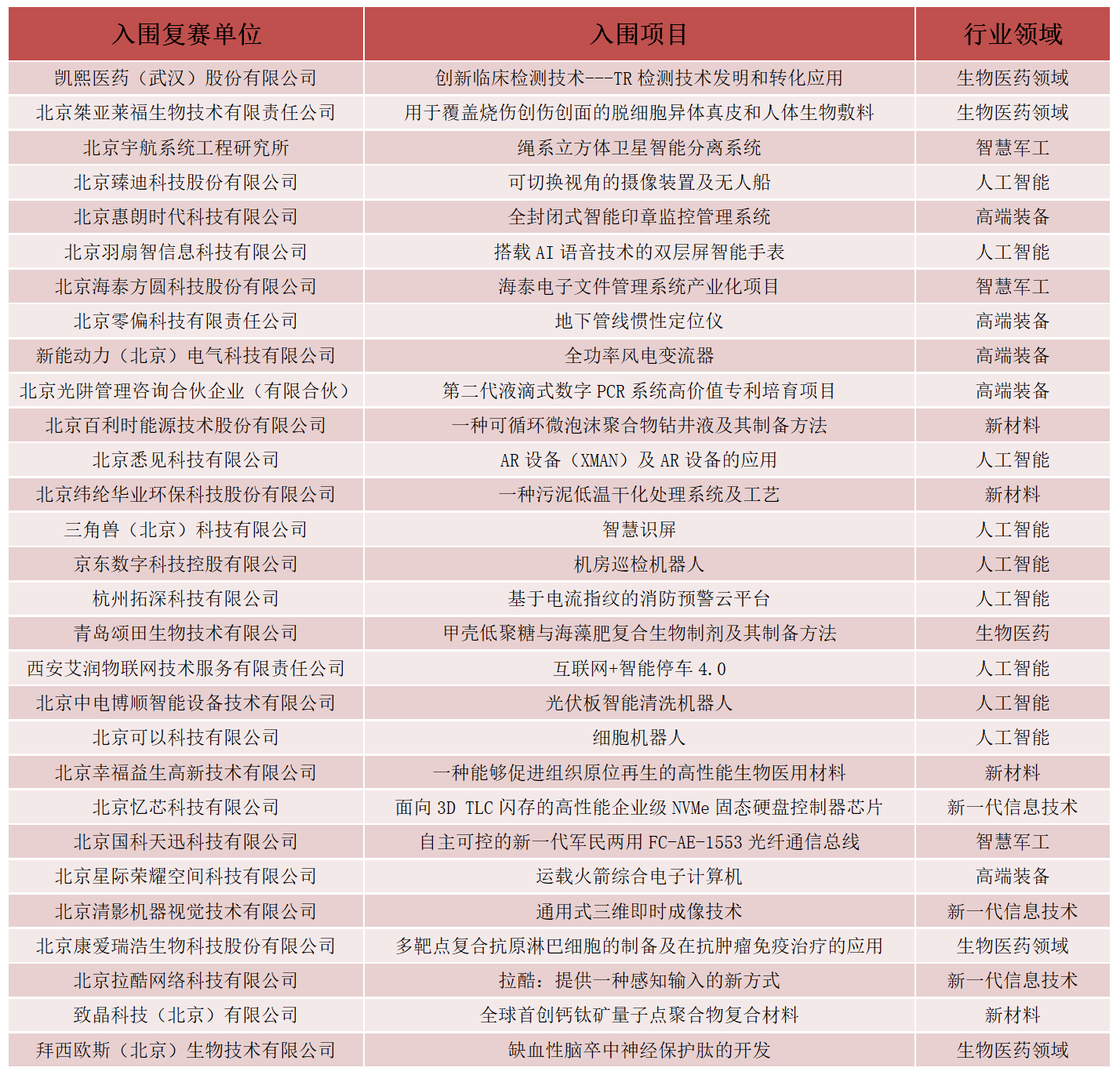 2019中國(guó)·海淀高價(jià)值專利培育大賽復(fù)賽階段入圍公告