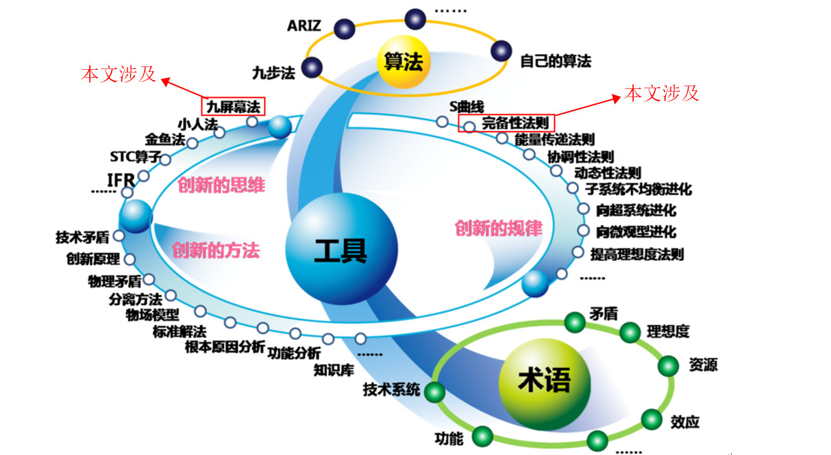 如何基于TRIZ九屏幕法、完備性法則做專利挖掘？