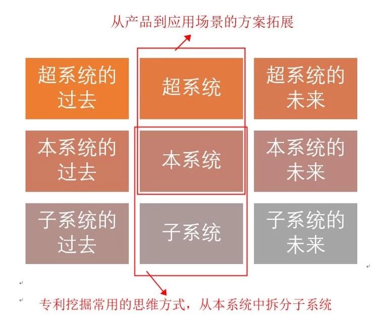 如何基于TRIZ九屏幕法、完備性法則做專利挖掘？