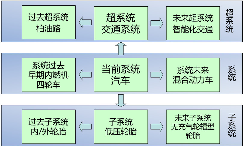 如何基于TRIZ九屏幕法、完備性法則做專利挖掘？