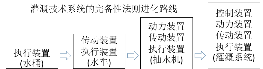 如何基于TRIZ九屏幕法、完備性法則做專利挖掘？