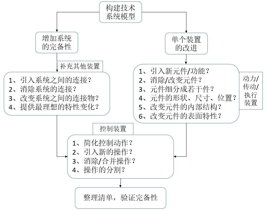 如何基于TRIZ九屏幕法、完備性法則做專利挖掘？