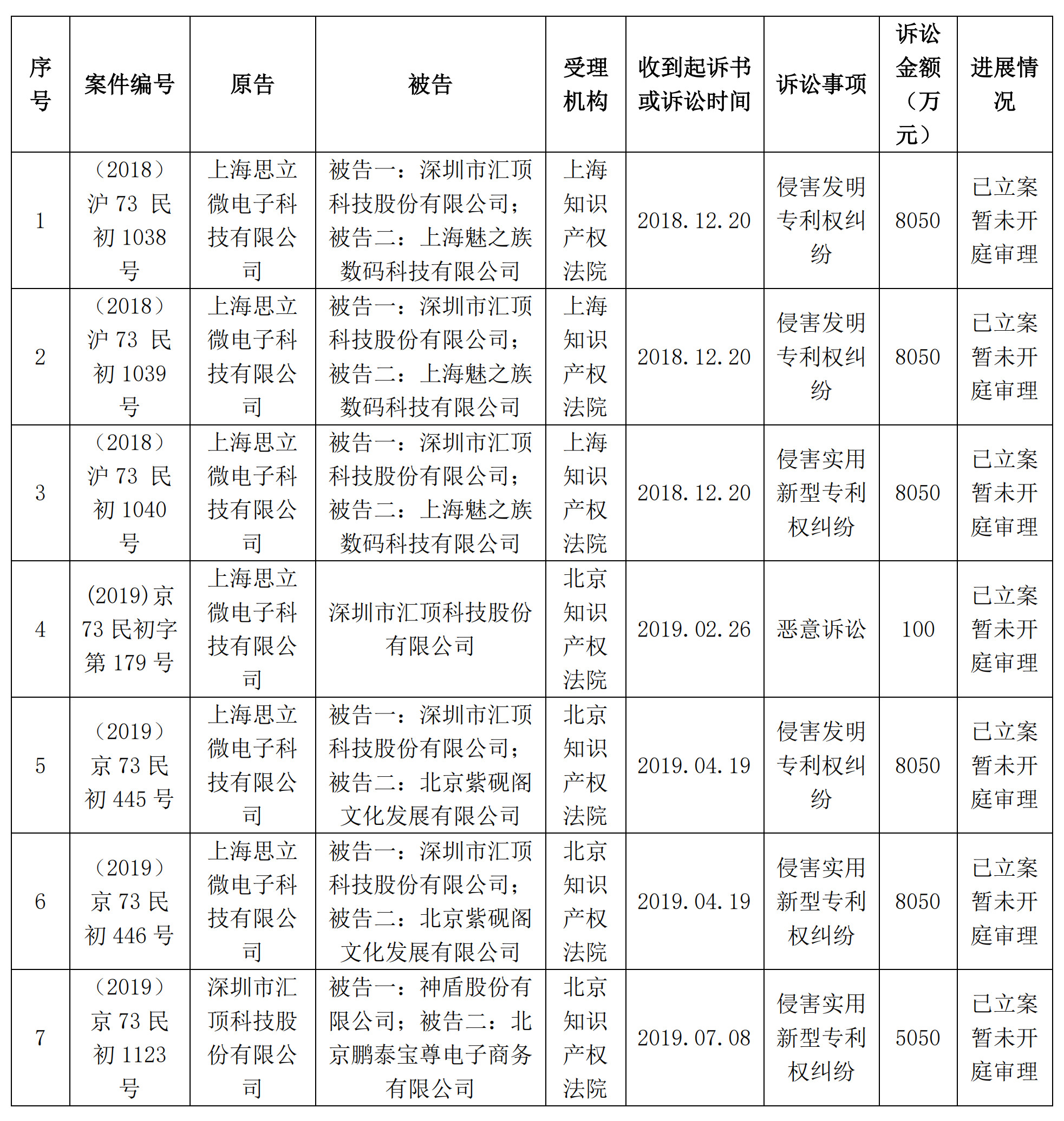 索賠5050萬元！匯頂科技起訴臺灣神盾：侵犯指紋識別專利