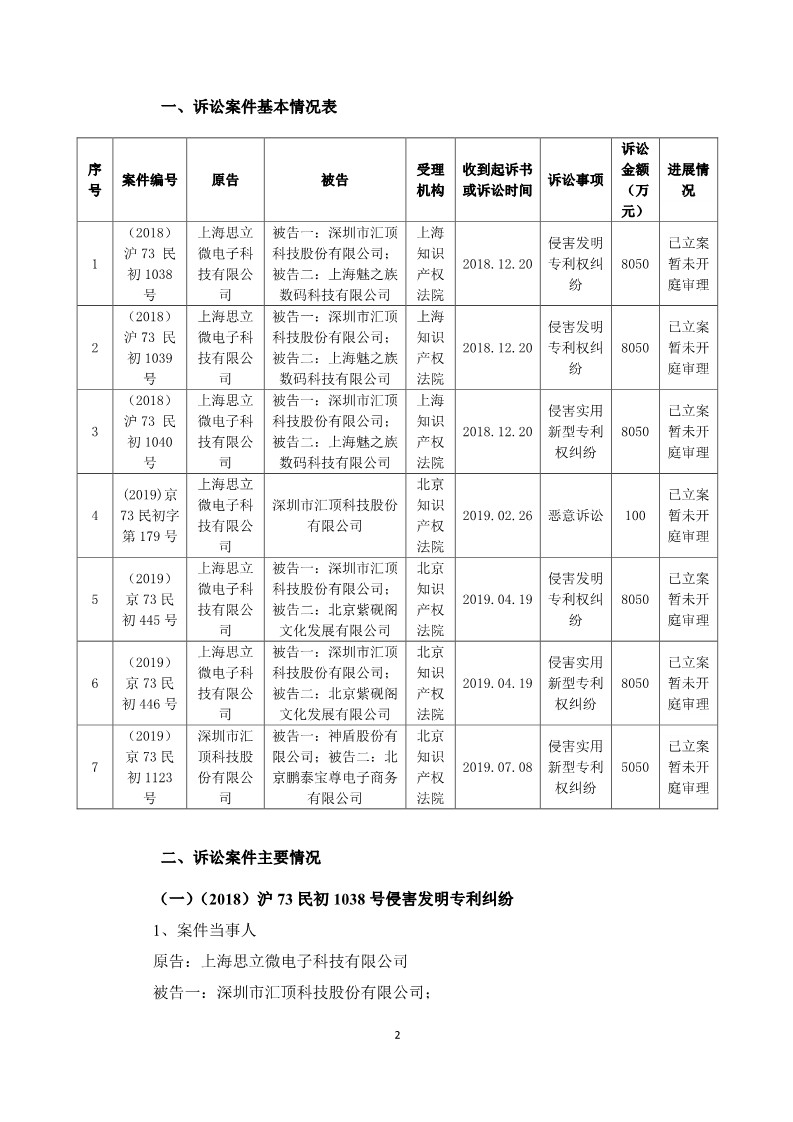 索賠5050萬元！匯頂科技起訴臺灣神盾：侵犯指紋識別專利