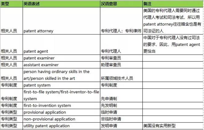 干貨：100個(gè)專利英語(yǔ)高頻詞匯+8個(gè)海外專利必備課件，一鍵get！