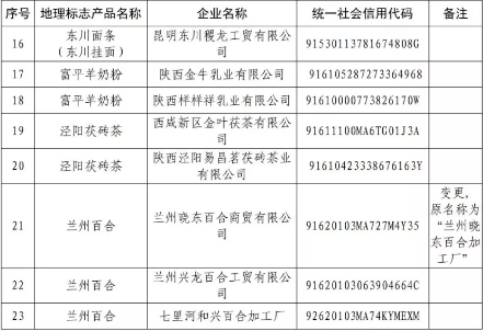 剛剛！國知局公告這23 家企業(yè)核準(zhǔn)使用地理標(biāo)志產(chǎn)品專用標(biāo)志