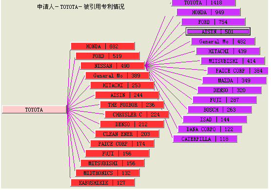 專利引證分析的方法及應(yīng)用